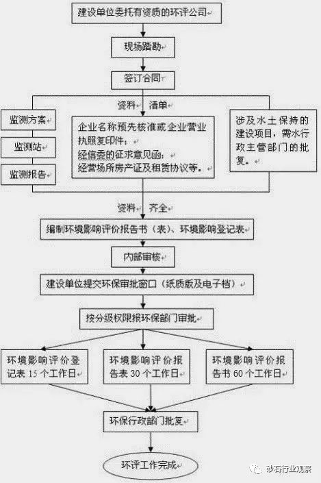 砂石場(chǎng)如何辦理環(huán)評(píng)手續(xù)？