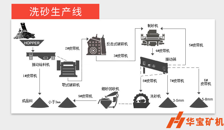 制砂洗砂生產線